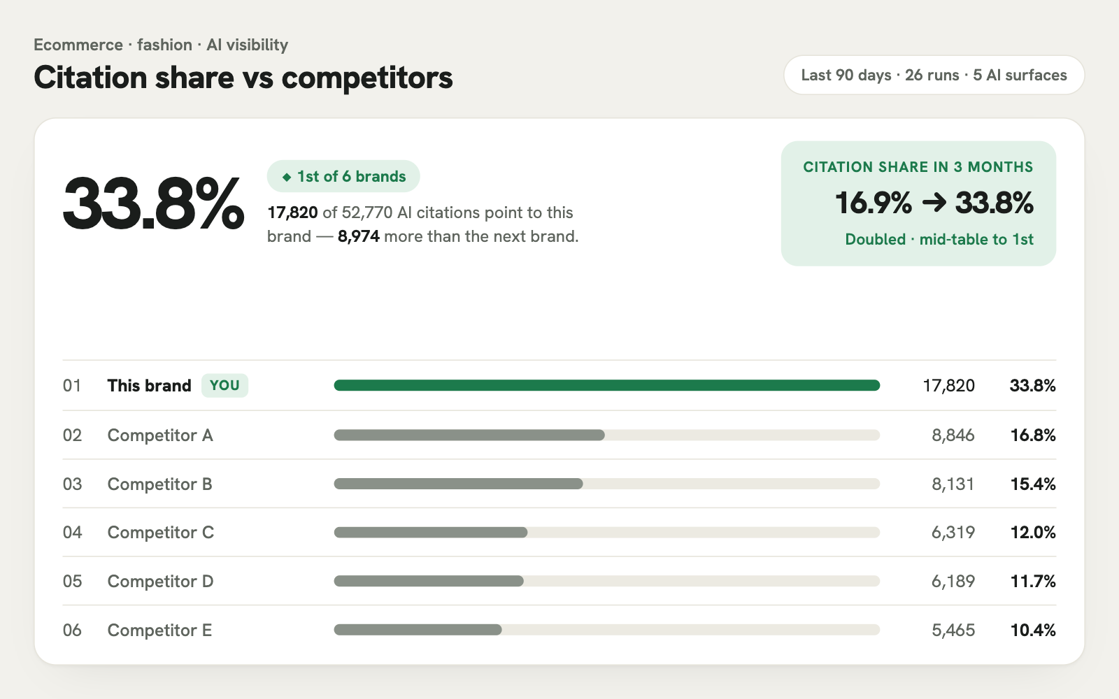 Citation share vs competitors: this brand first of six with 33.8% of AI citations