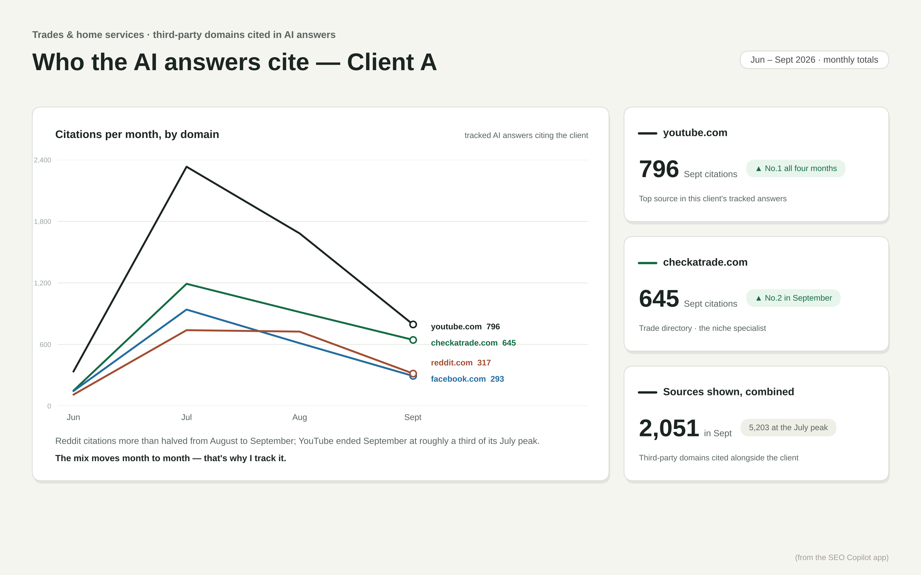 External AI citation sources over time — Client A