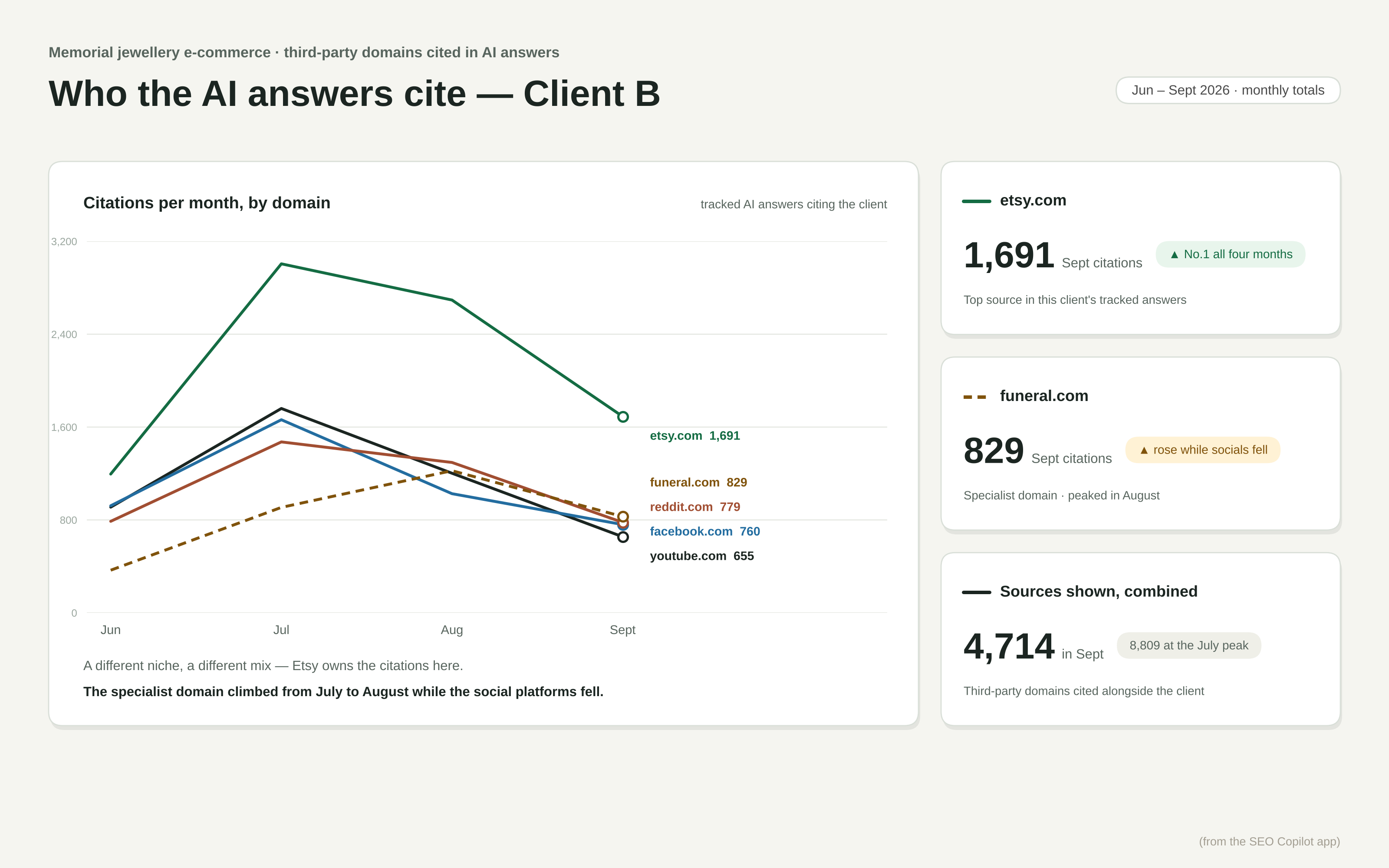 External AI citation sources over time — Client B