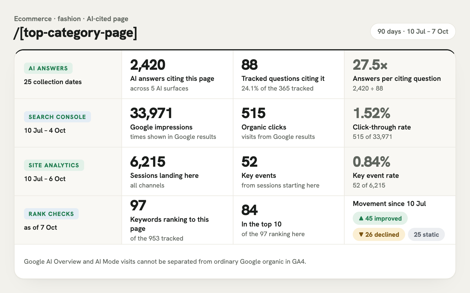 AI-cited page performance: AI answers, Search Console, GA4 sessions and rank checks side by side