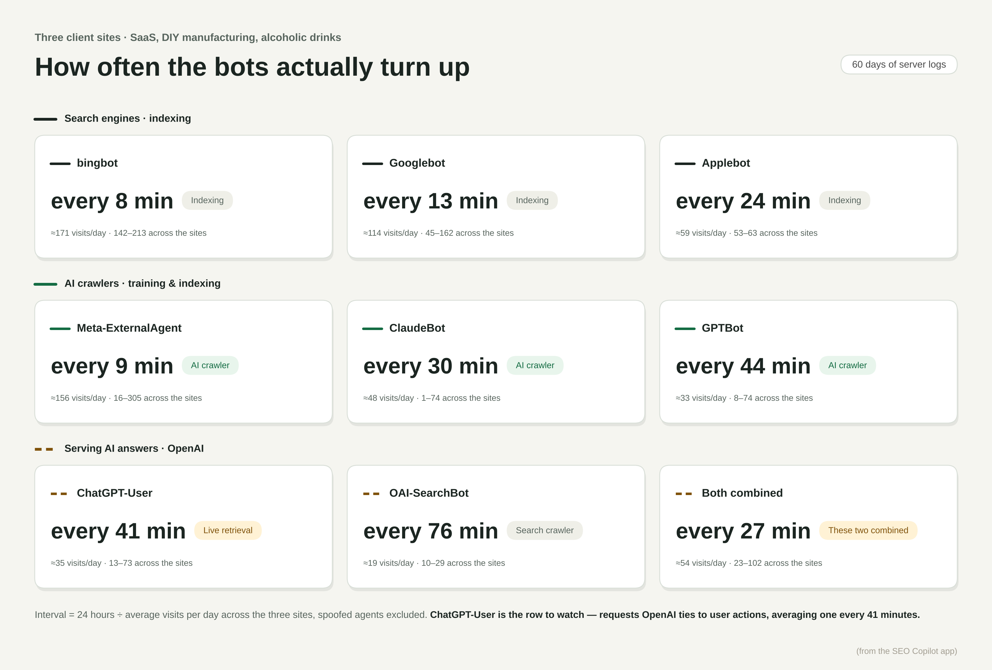 How often search engines, AI crawlers and AI assistants access three client sites