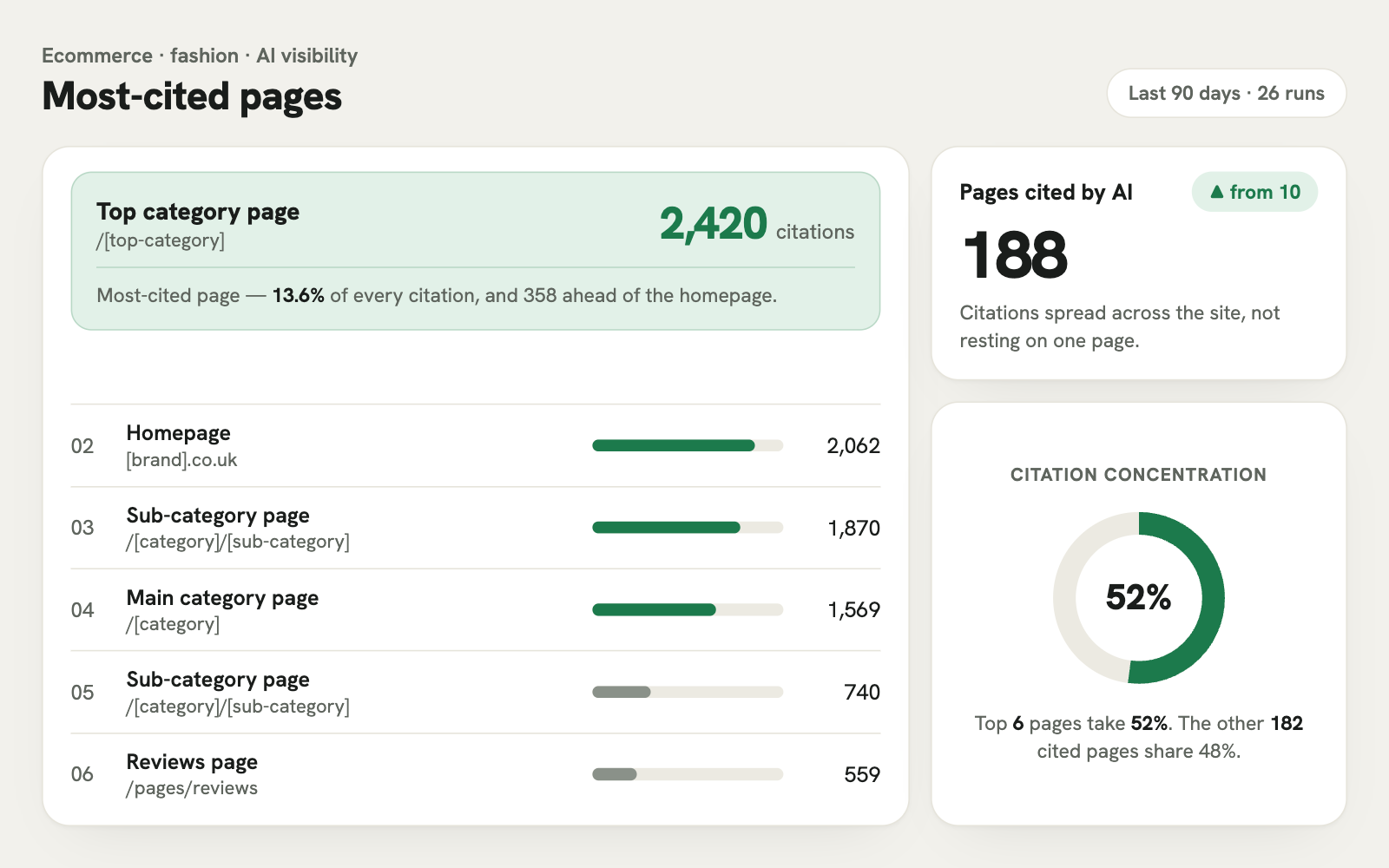 Most-cited pages over 90 days: a category page leads with 2,420 citations, ahead of the homepage, with 188 pages cited in total