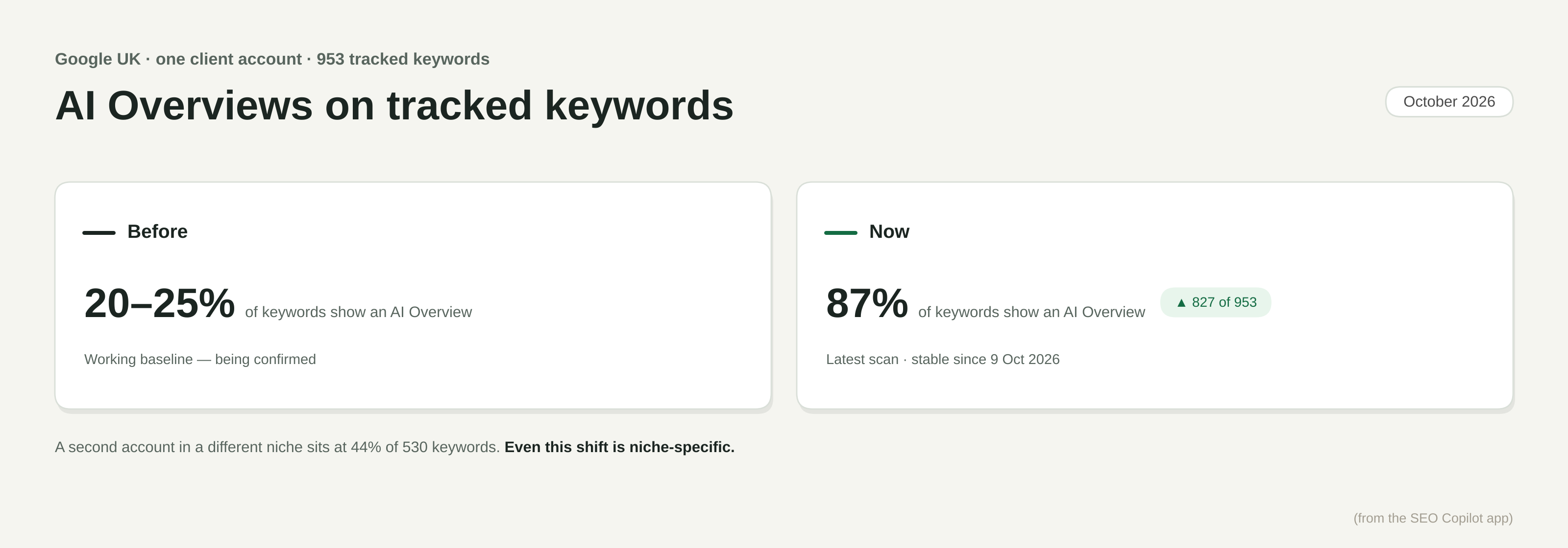 AI Overviews recorded for 827 of 953 tracked keywords in one client account and 235 of 530 in another