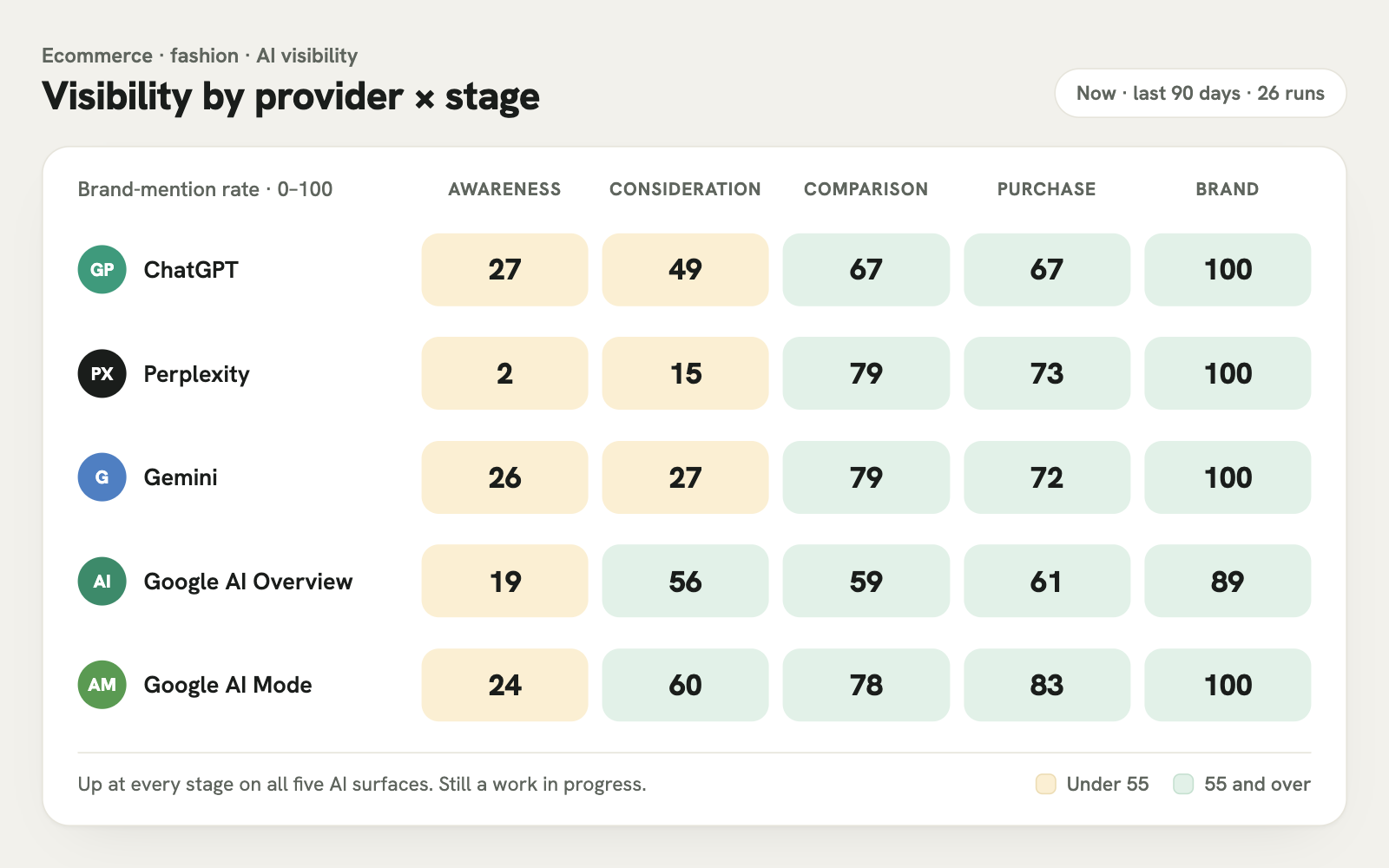 Brand-mention rate by provider and journey stage now: 55 and over across comparison, purchase and brand on all five AI surfaces
