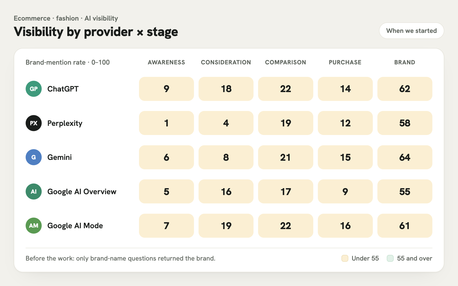 Brand-mention rate by provider and journey stage when we started: under 25 at every discovery stage across ChatGPT, Perplexity, Gemini, Google AI Overview and AI Mode