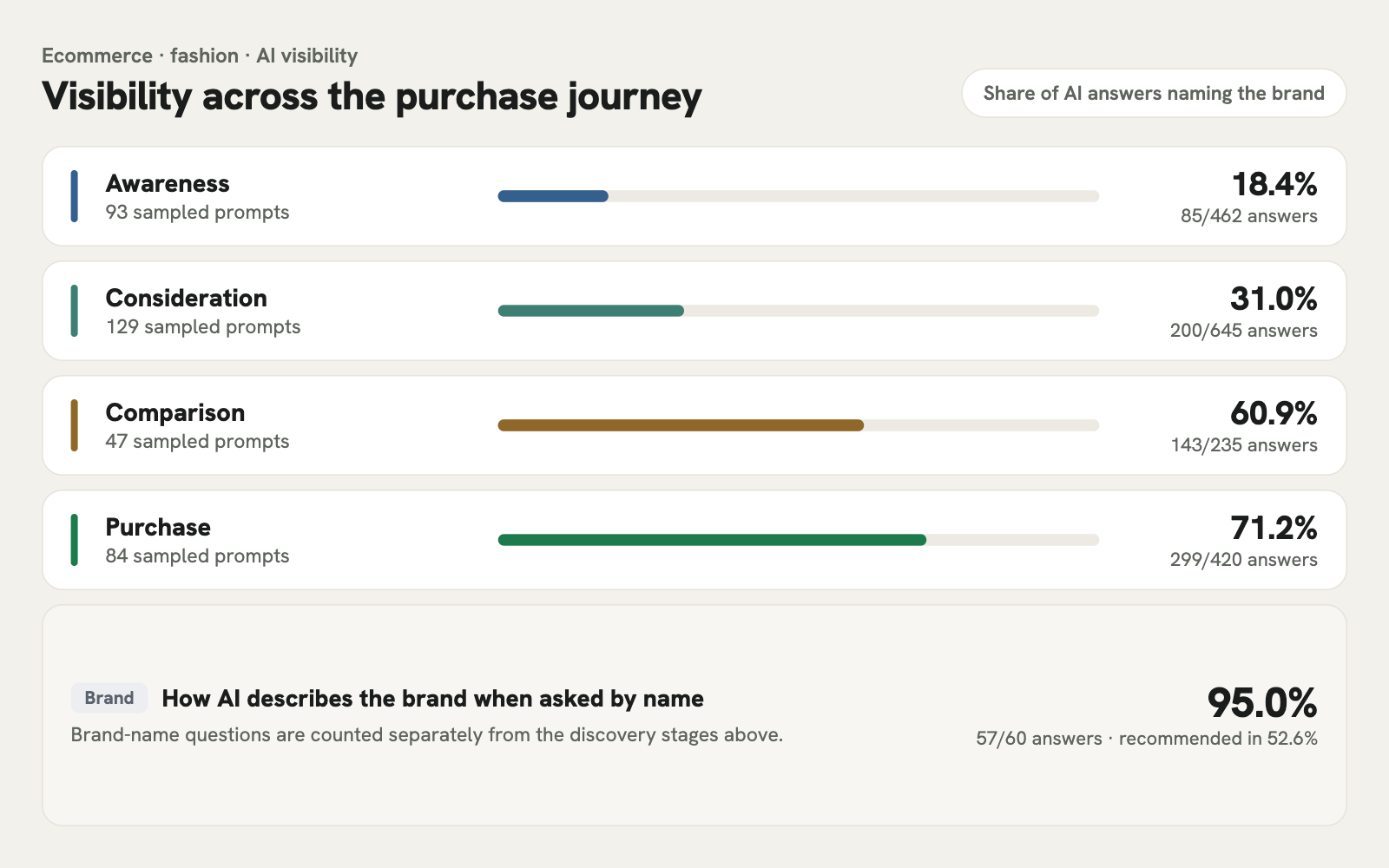 Bar chart showing the share of AI answers naming the brand across awareness, consideration, comparison and purchase, with brand-name answers reported separately
