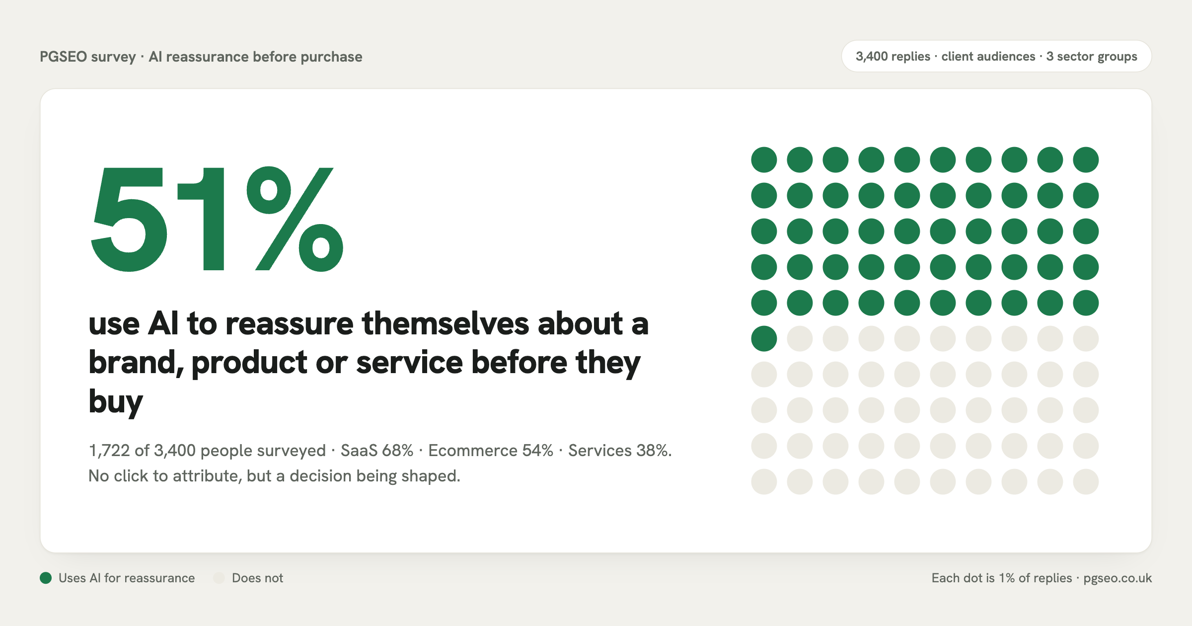 Survey result — 51% of 3,400 people said they use AI to reassure themselves about a brand, product or service before buying