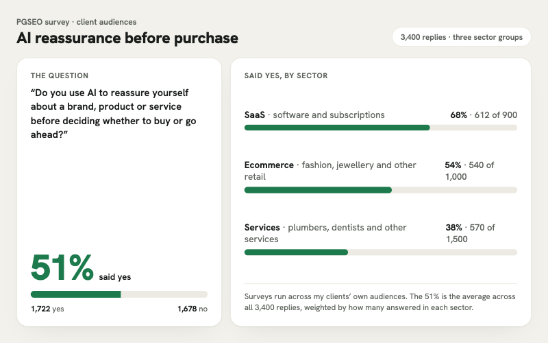 Survey sector split — SaaS 68%, e-commerce 54%, services 38%