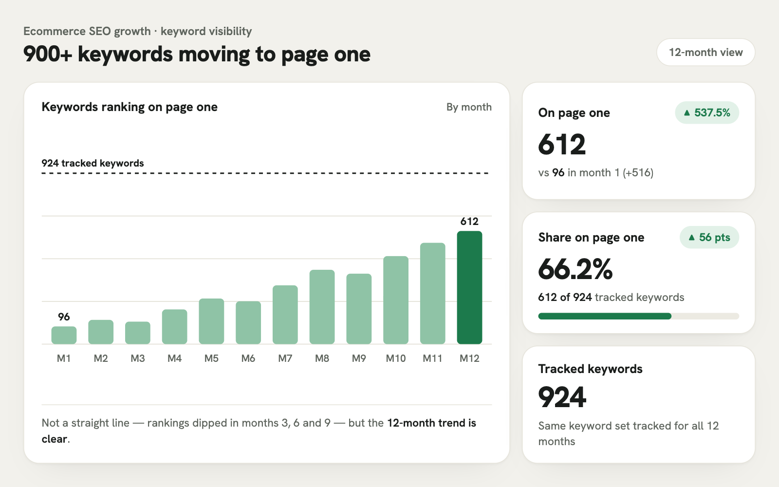 Ecommerce keyword growth over 12 months: page-one rankings increased from 96 to 612 across 924 tracked keywords.