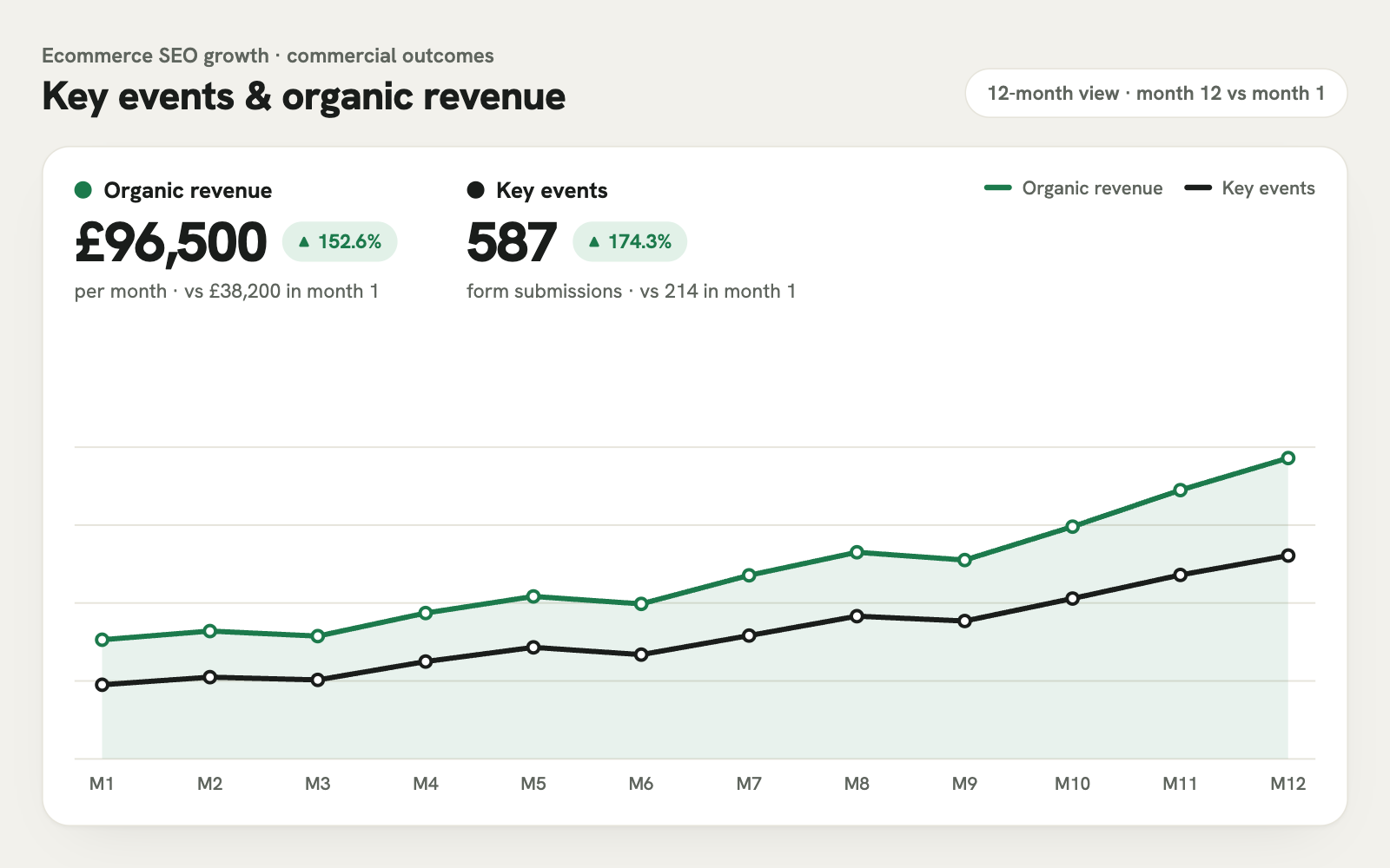 Ecommerce key events and organic revenue over 12 months: monthly organic revenue increased from £38,200 to £96,500, up 152.6%, and form submissions increased from 214 to 587, up 174.3%.