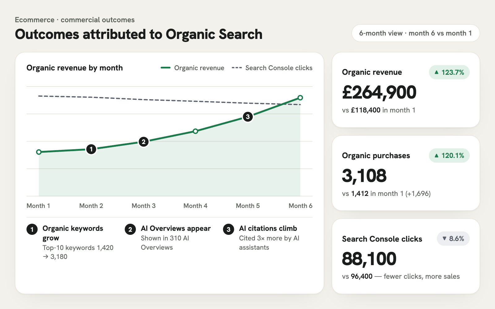 Ecommerce organic search outcomes: revenue £264,900, 3,108 purchases, and 88,100 Search Console clicks over a six-month comparison.