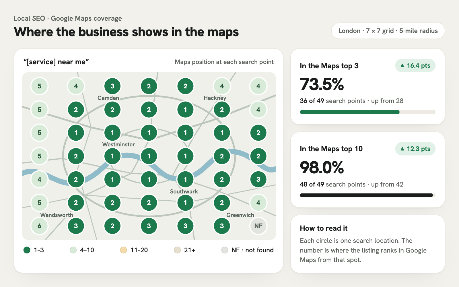 Local Google Maps coverage: top-three positions at 73.5% of search points and top-ten positions at 98% across a London search grid.