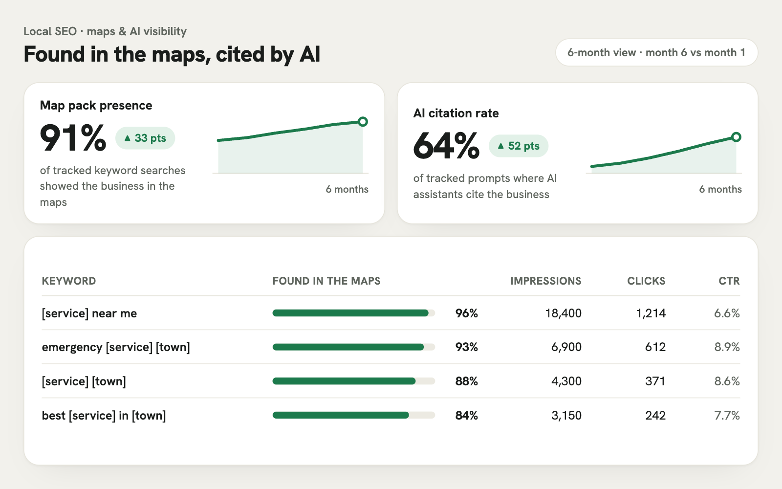 Local SEO results over six months: 91% map pack presence and 64% AI citation rate, with keyword impressions, clicks and click-through rates.