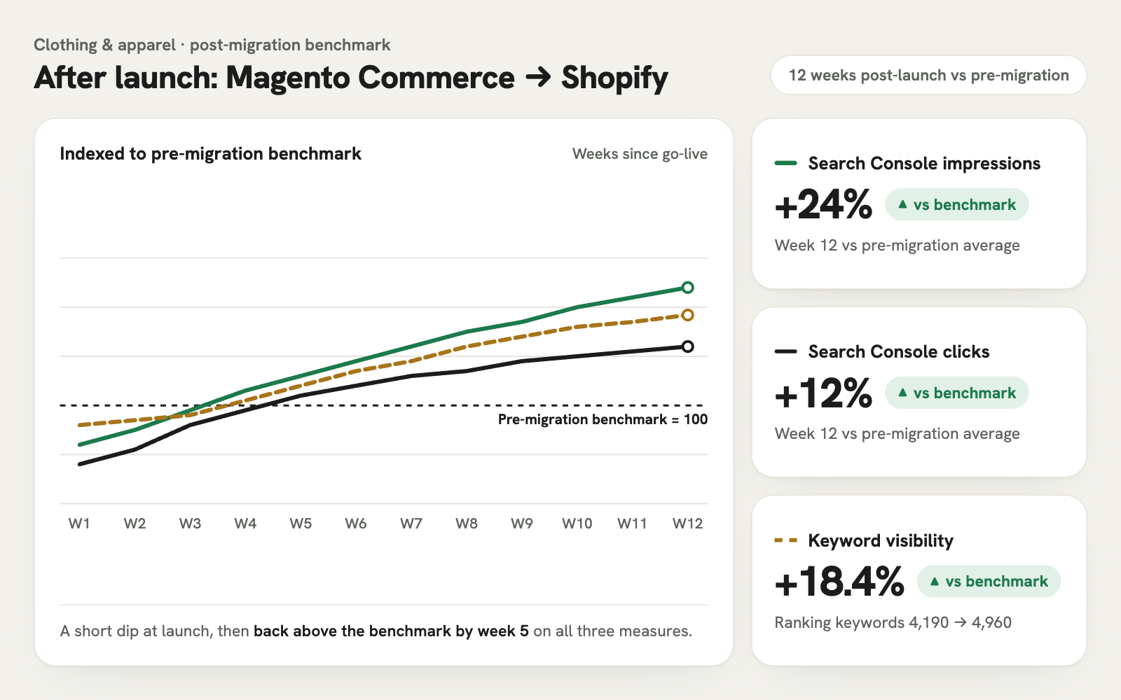 Magento Commerce to Shopify results at week 12: impressions up 24%, clicks up 12% and keyword visibility up 18.4% against the pre-migration benchmark.