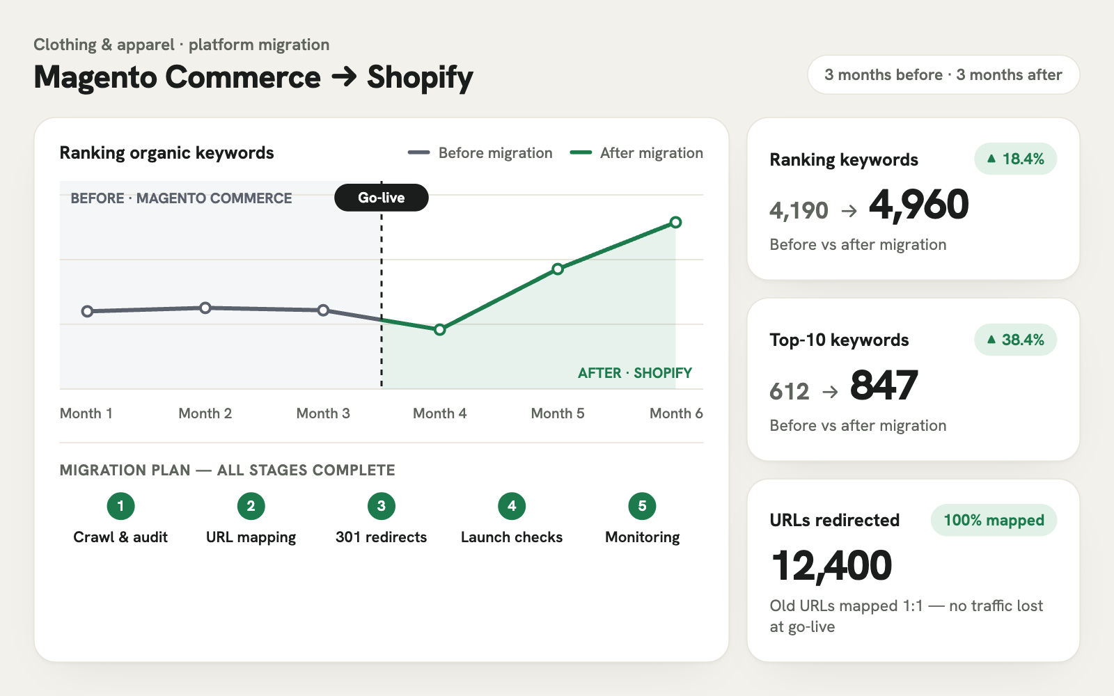 Magento Commerce to Shopify migration: ranking keywords increased from 4,190 to 4,960, top-10 keywords from 612 to 847, and 12,400 URLs mapped.