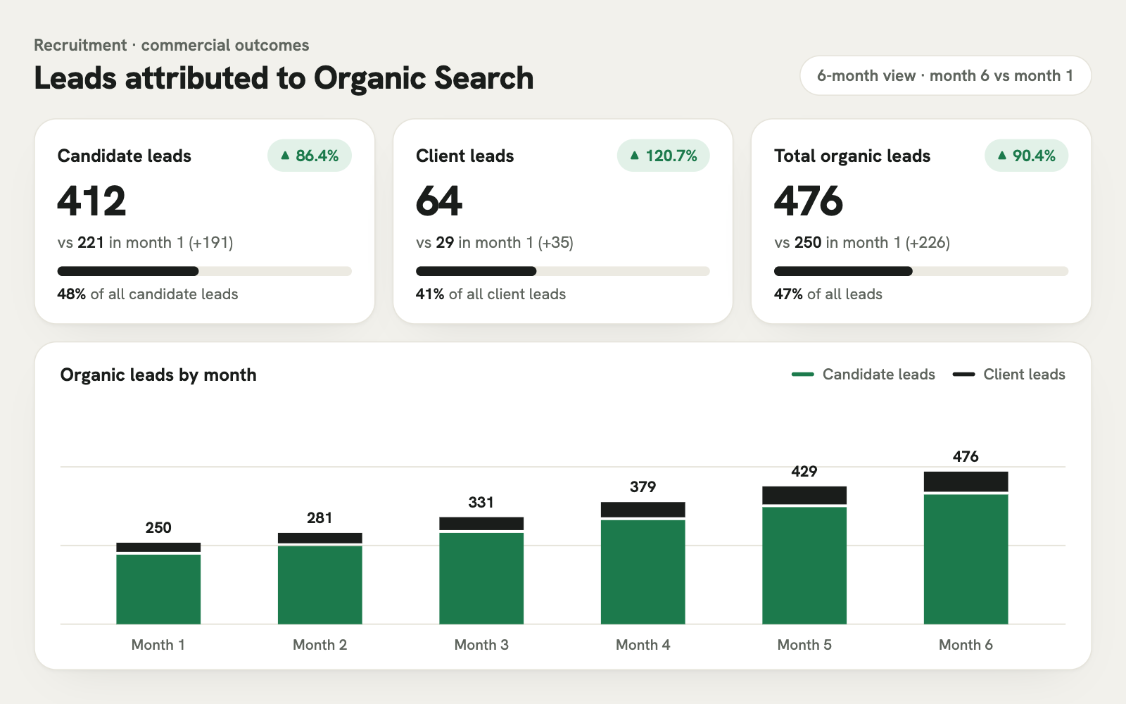 Recruitment leads attributed to organic search over six months: candidate leads increased from 221 to 412, client leads from 29 to 64, and total organic leads from 250 to 476, up 90.4%. Monthly totals: 250, 281, 331, 379, 429 and 476.