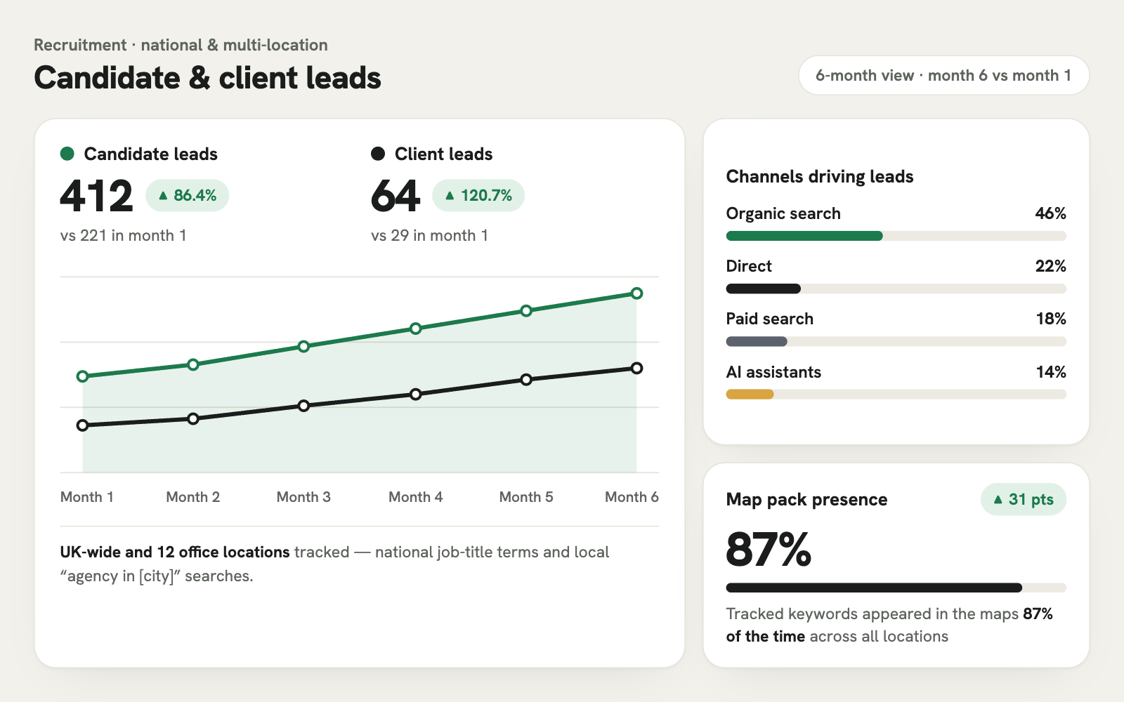 Recruitment results over six months: 412 candidate leads, 64 client leads, and 87% map pack presence across national and local searches.