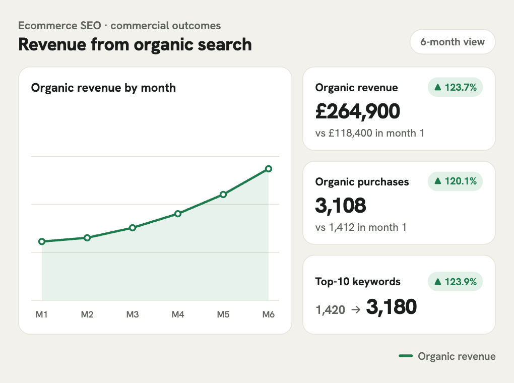 Six-month ecommerce SEO chart: organic revenue rises from £118,400 to £264,900, with 3,108 organic purchases and 3,180 top-10 keywords.