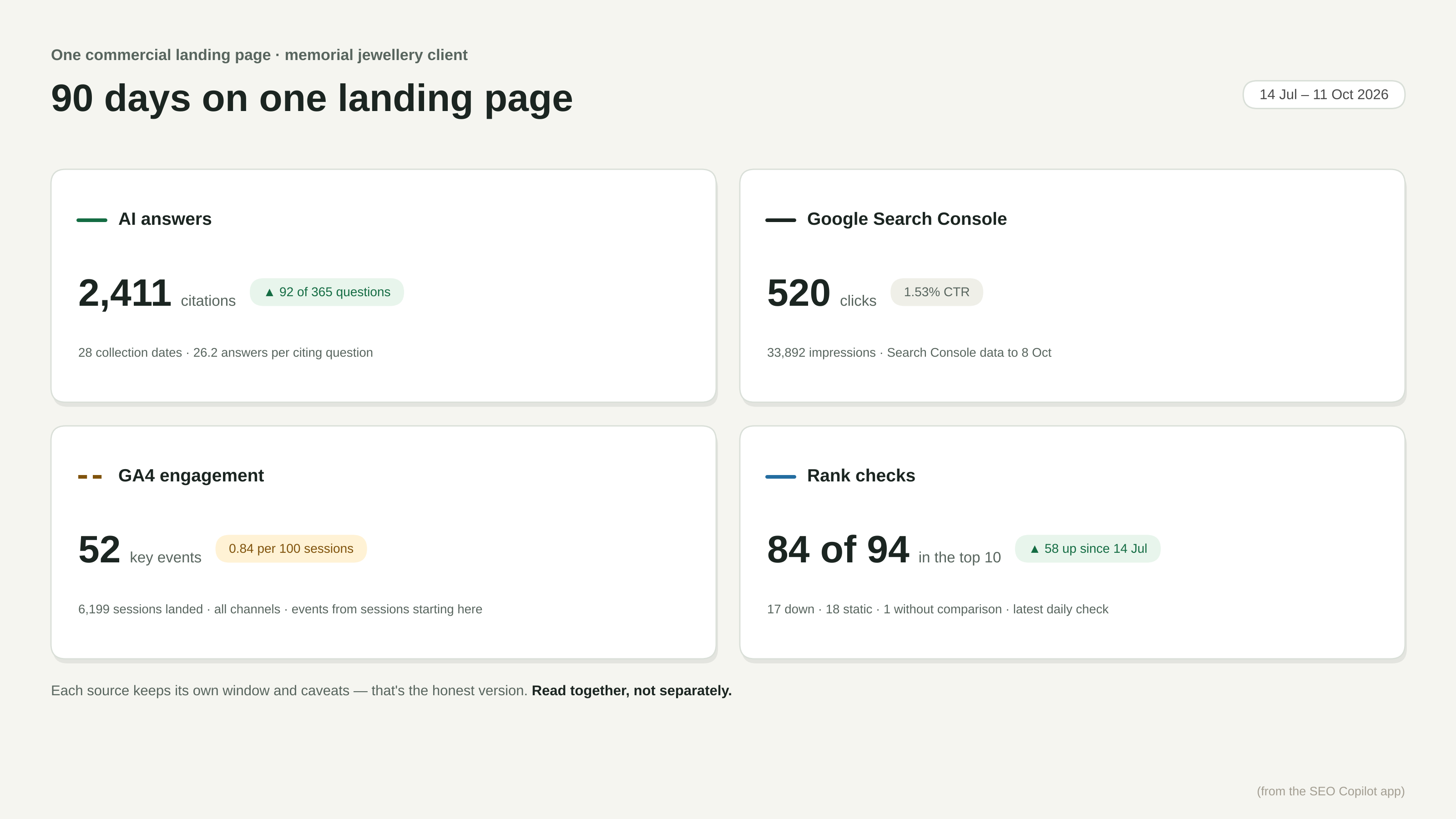 The 90-day overview for one landing page — AI citations, Search Console, GA4 and keyword movement together