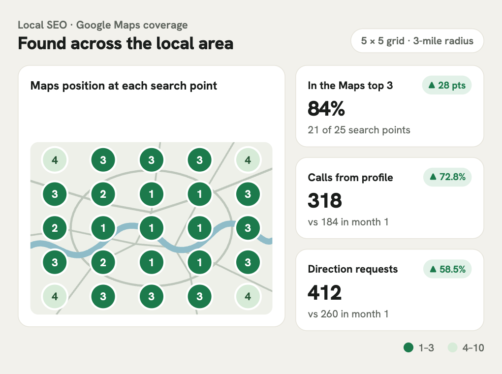 Local SEO map grid: top-three Google Maps positions at 21 of 25 search points, with 318 profile calls and 412 direction requests.