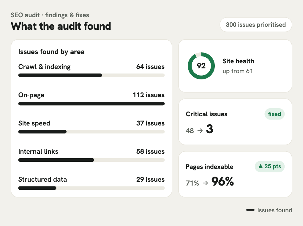 SEO audit chart showing 300 prioritised issues across five areas, site health rising from 61 to 92, critical issues falling from 48 to 3, and 96% of pages indexable.