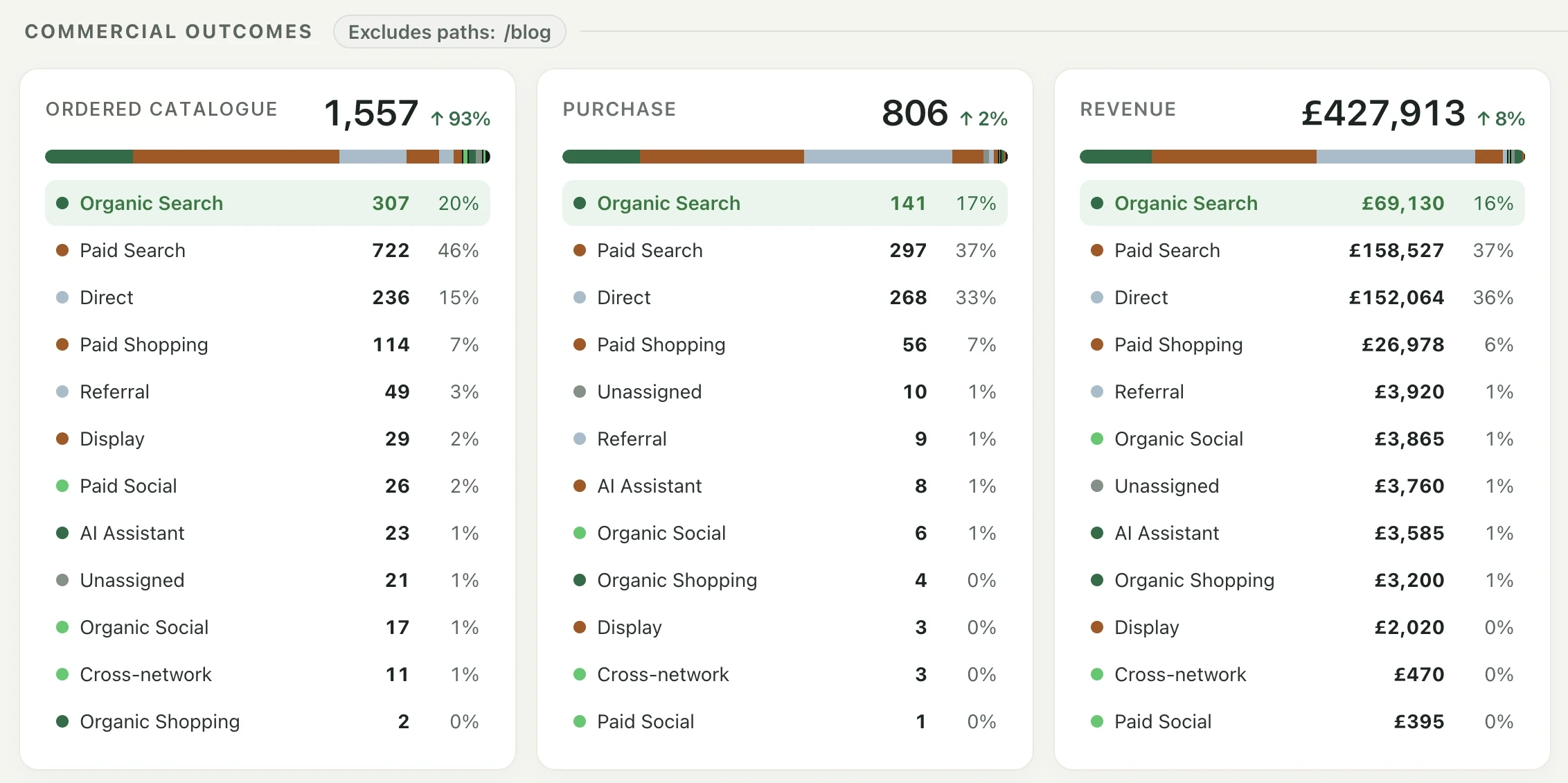 Commercial outcomes report showing ordered-pack events, purchases and revenue, with channel breakdowns including organic search and AI assistants.