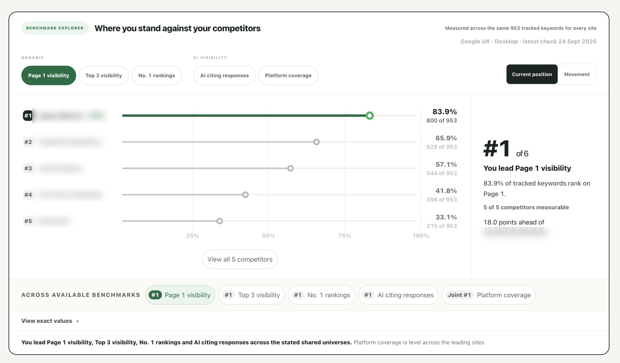 Anonymised competitor benchmark comparing page 1 visibility across the same 953 tracked keywords on Google UK desktop. Client and competitor names are permanently obscured.