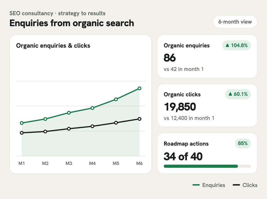 Six-month SEO consultancy chart: organic enquiries rise from 42 to 86, clicks from 12,400 to 19,850, and 34 of 40 roadmap actions are completed.