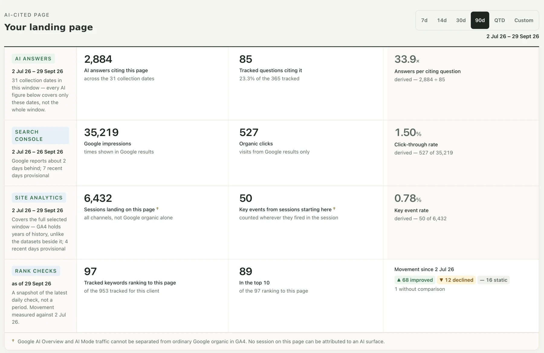 Anonymised page-performance report labelled Your landing page, combining AI answer citations, Search Console impressions, organic clicks and click-through rate, site analytics sessions and key events, and tracked keyword rankings. Each source shows its own dates and limitations; the original page path and URL have been removed.