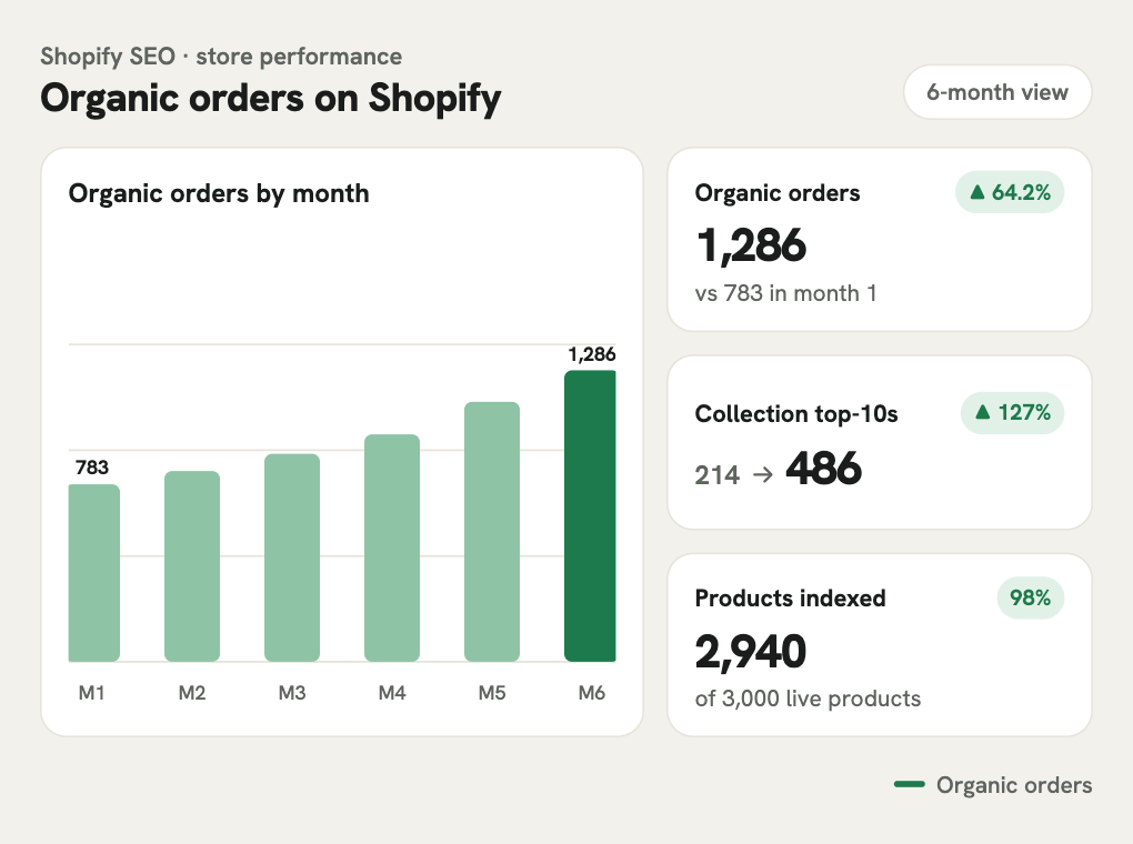 Six-month Shopify SEO chart: organic orders rise from 783 to 1,286, collection top-10 rankings reach 486, and 98% of products are indexed.
