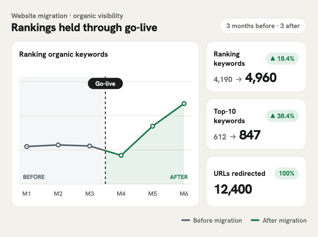 Website migration results: ranking keywords increased from 4,190 to 4,960, top-10 keywords from 612 to 847, and all 12,400 URLs redirected.